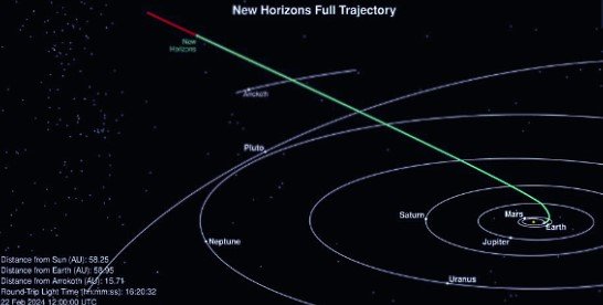 The trajectory New Horizons is following through the outer solar system included an encounter with Arrokoth at a distance of 44.6 AU